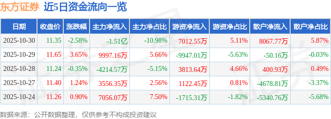 股票行情快报：东方证券（600958）10月30日主力资金净卖出1.51亿元