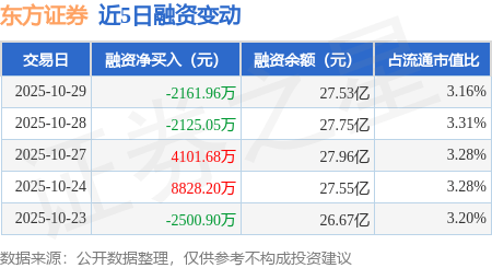 东方证券：10月29日融资买入2.57亿元，融资融券余额27.57亿元