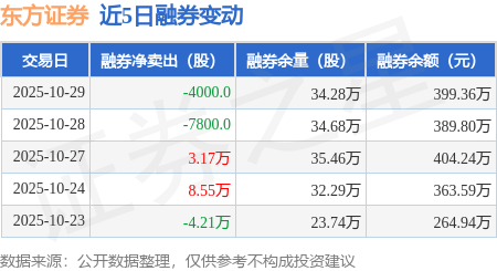 东方证券:10月29日融资买入2.57亿元,融资融券余额27.57亿元