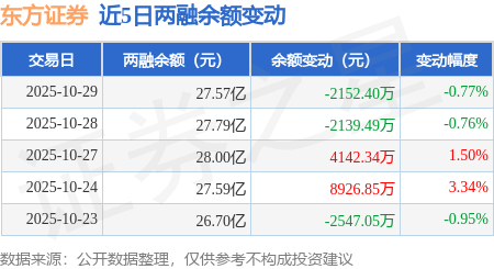 东方证券:10月29日融资买入2.57亿元,融资融券余额27.57亿元