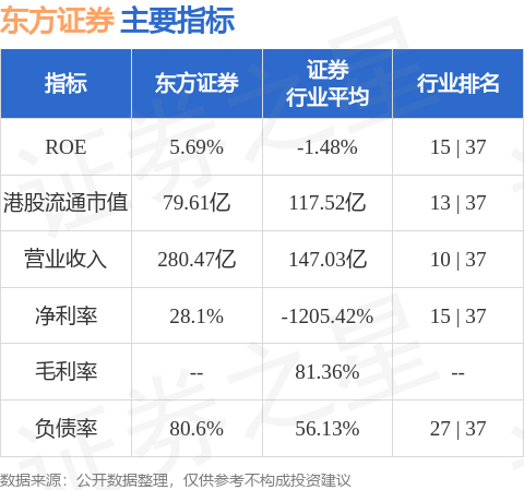 东方证券(03958.HK)发布前三季度业绩 归母净利润51.1亿元 同比增加54.76%