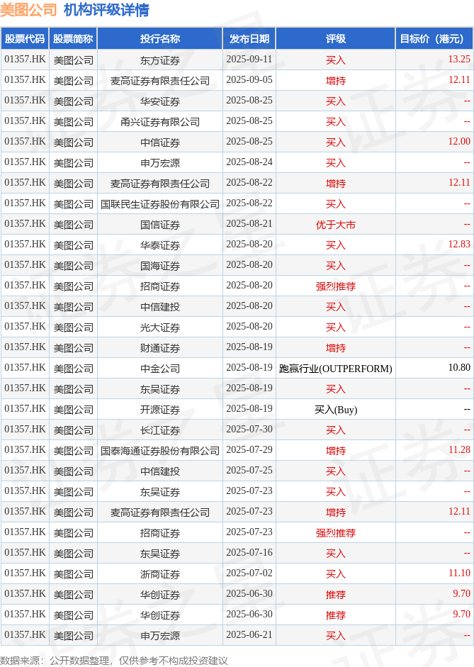 东方证券:予美图公司(01357.HK)“买入”评级 目标价13.25港元