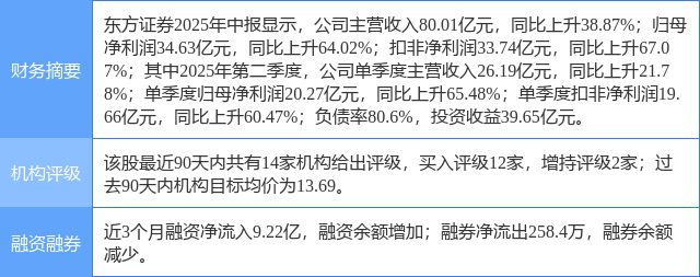 东方证券涨6.90%,开源证券四周前给出“买入”评级