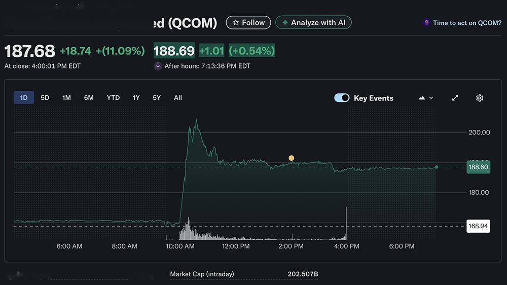 高通连发两款AI芯片,768GB大内存猛攻数据中心,股价飙升11%