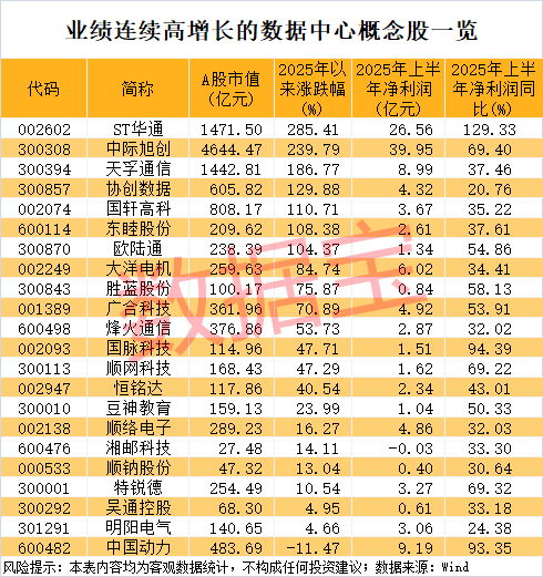 大动作！英伟达豪掷1000亿美元，加码数据中心，业绩连续高增长概念股名单出炉