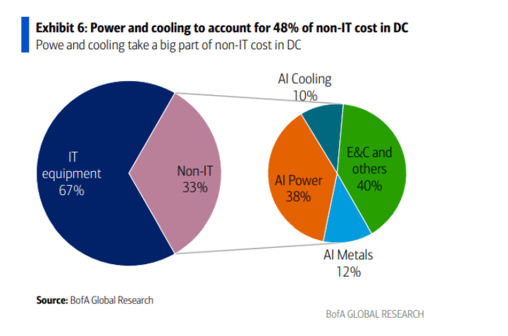 电力、散热、金属及工程建设,中国AI数据中心的“非IT基建”将是个8000亿的大市场