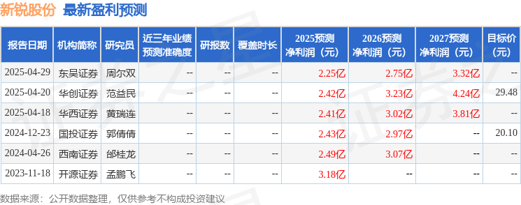 东吴证券:给予新锐股份增持评级
