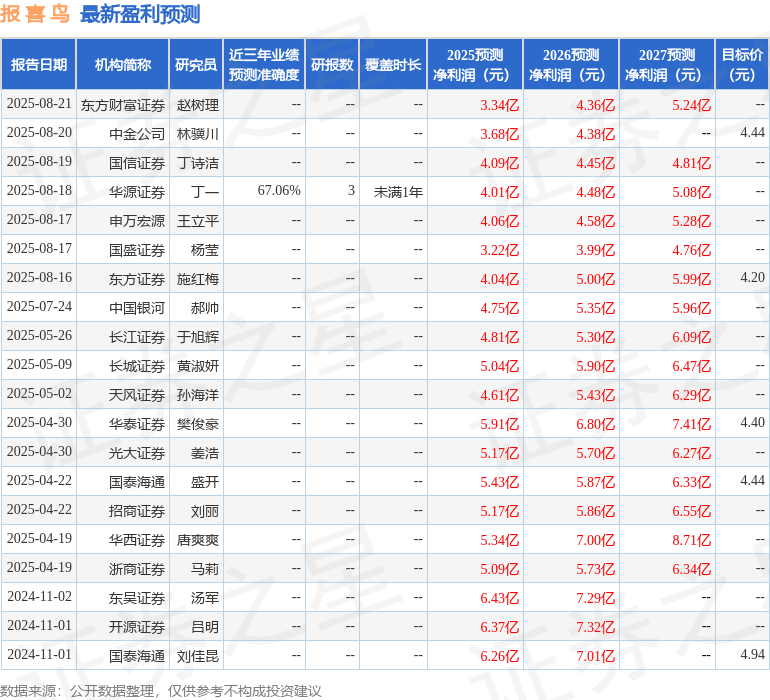东吴证券:给予报喜鸟买入评级