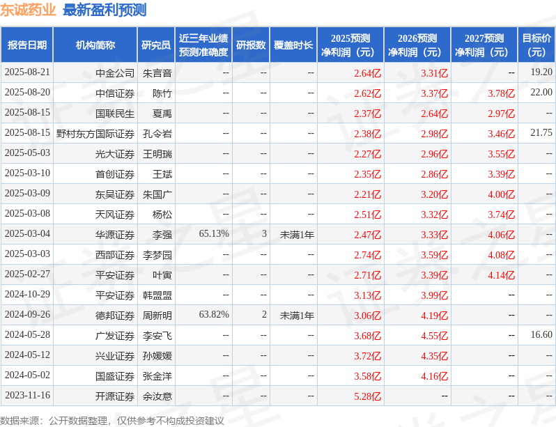 东吴证券：给予东诚药业买入评级