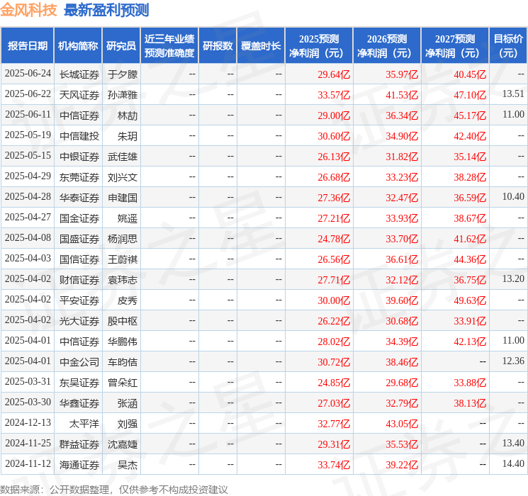 东吴证券:给予金风科技增持评级