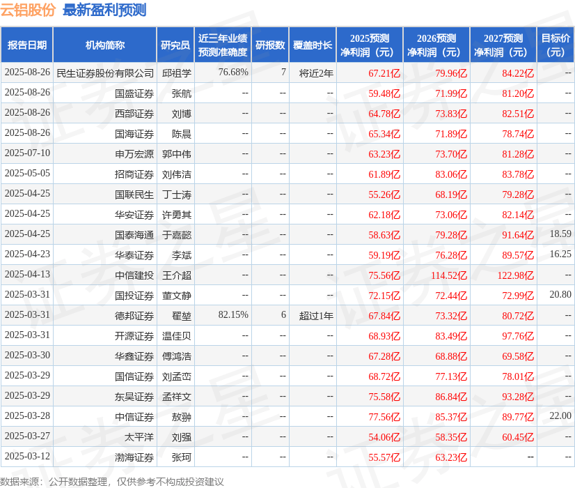 东吴证券：给予云铝股份买入评级
