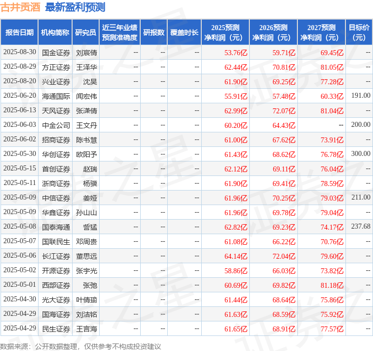 东吴证券：给予古井贡酒买入评级