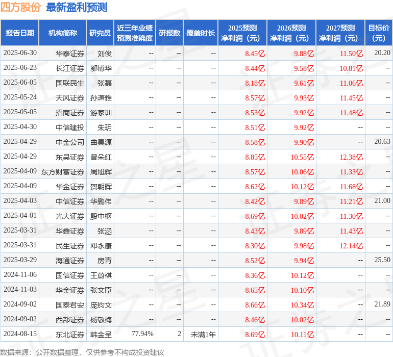 东吴证券:给予四方股份买入评级