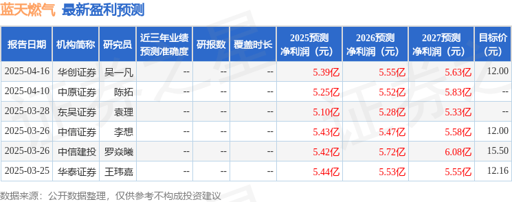 东吴证券：给予蓝天燃气买入评级