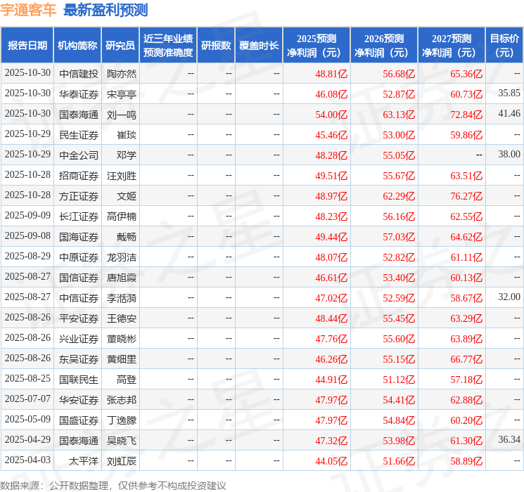 东吴证券：给予宇通客车买入评级