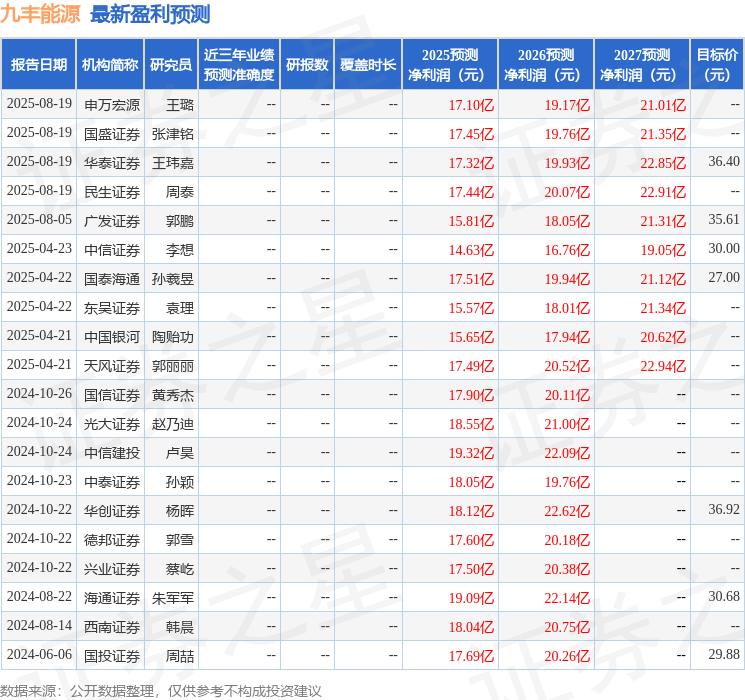 东吴证券:给予九丰能源买入评级