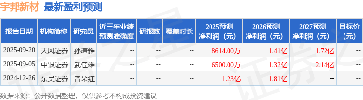 东吴证券：给予宇邦新材增持评级