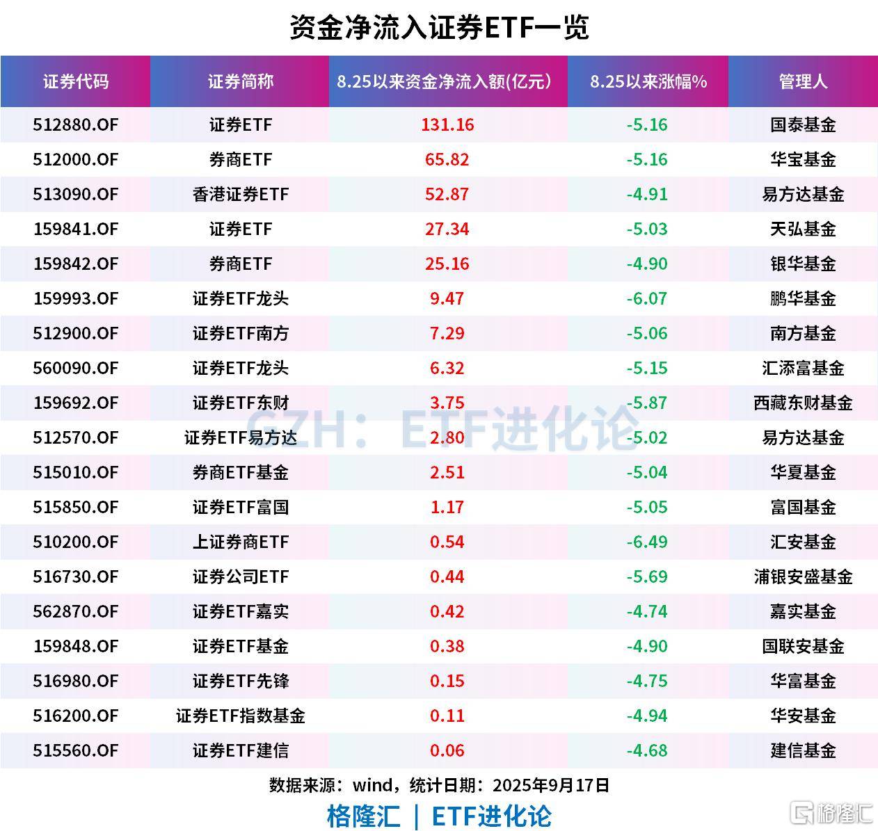 券商股近期回调,资金持续抄底证券ETF、券商ETF、香港证券ETF