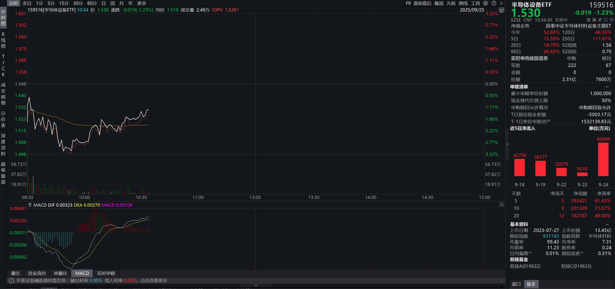 半导体设备ETF(159516)回调怎么看?自主可控还得看设备,回调或为布局良机