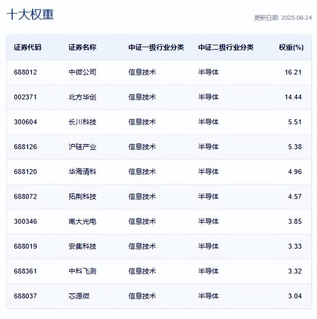 半导体设备ETF(159516)回调怎么看?自主可控还得看设备,回调或为布局良机