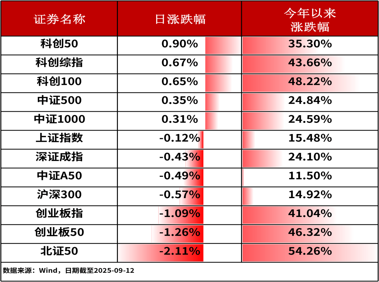 ETF日报|上周五A股三大指数权限回调,证券ETF龙头(159993)净申购4800万份,连续11天获资金净流入(0912)