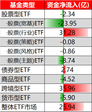 ETF日报|上周五A股三大指数权限回调,证券ETF龙头(159993)净申购4800万份,连续11天获资金净流入(0912)
