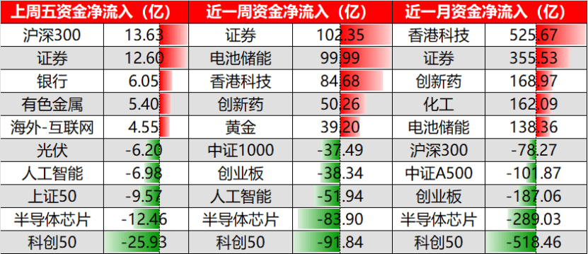 ETF日报|上周五A股三大指数权限回调,证券ETF龙头(159993)净申购4800万份,连续11天获资金净流入(0912)