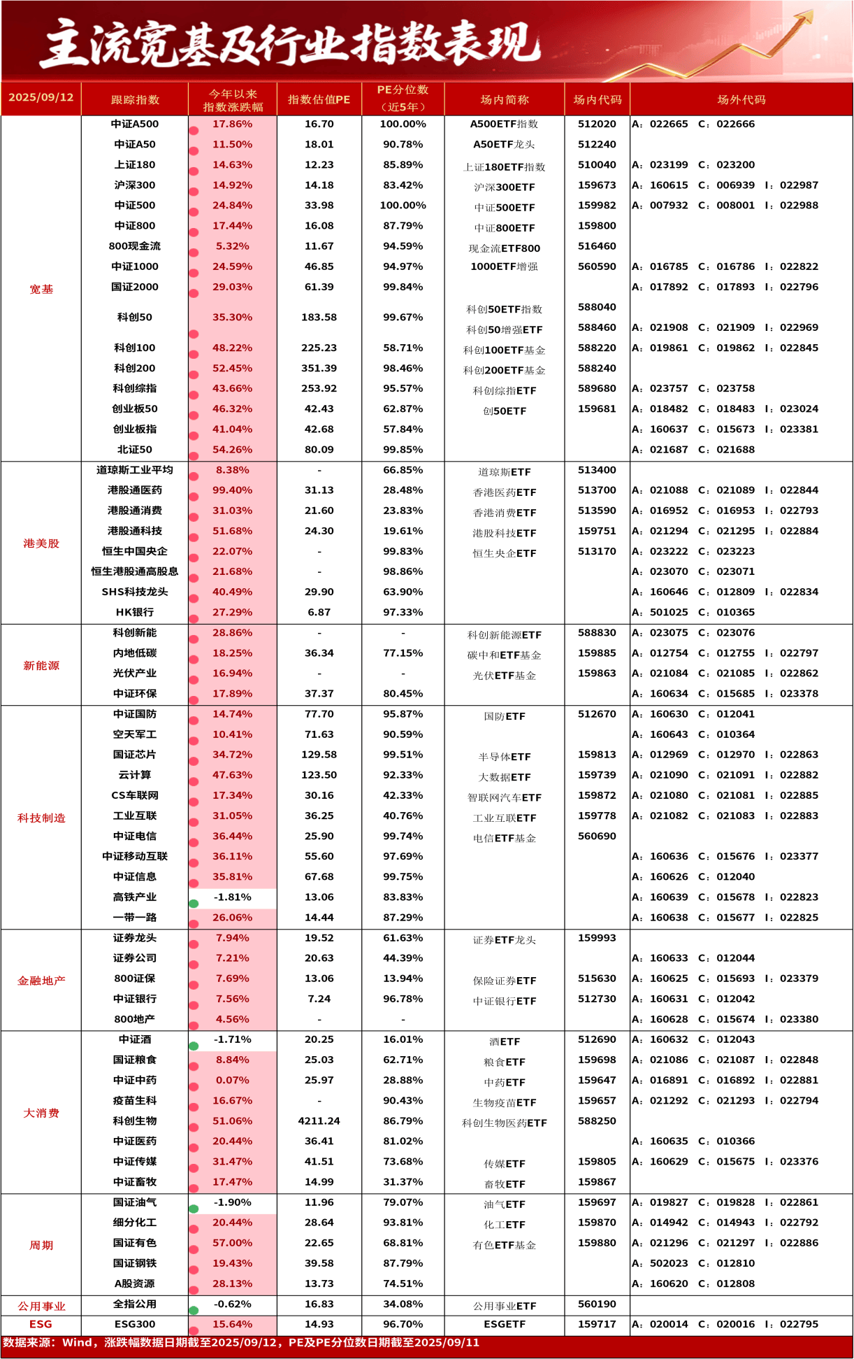 ETF日报|上周五A股三大指数权限回调,证券ETF龙头(159993)净申购4800万份,连续11天获资金净流入(0912)
