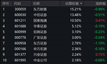 大盘走弱,券商连续回调,证券ETF龙头(560090)连续3日获资金逆势增仓超1.2亿元,资金越跌越买!什么情况?