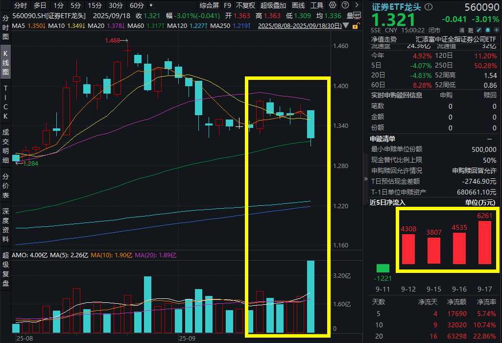 兵临3900点后A股“变脸”回调！两市成交额时隔15日再度超3万亿元，证券ETF龙头(560090)放量跌超3%！中信证券五连阴，什么情况？
