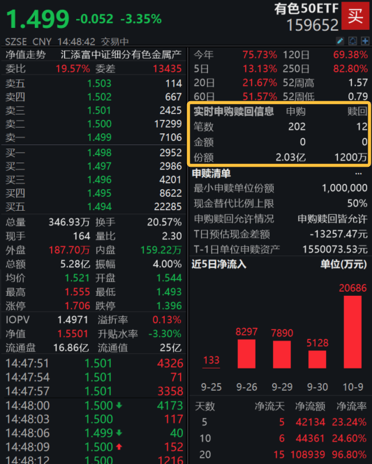 紫金矿业跌超5%,有色50ETF(159652)跌3%,新高后首度回调!资金盘中重手增仓近3亿元! AI时代“新石油”,铜价怎么看?