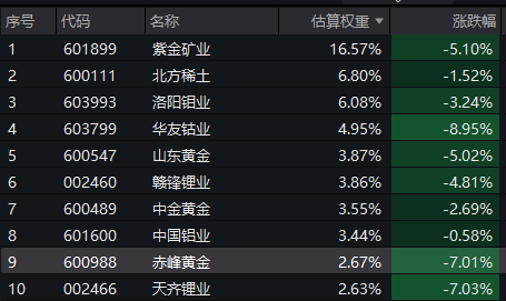 紫金矿业跌超5%,有色50ETF(159652)跌3%,新高后首度回调!资金盘中重手增仓近3亿元! AI时代“新石油”,铜价怎么看?