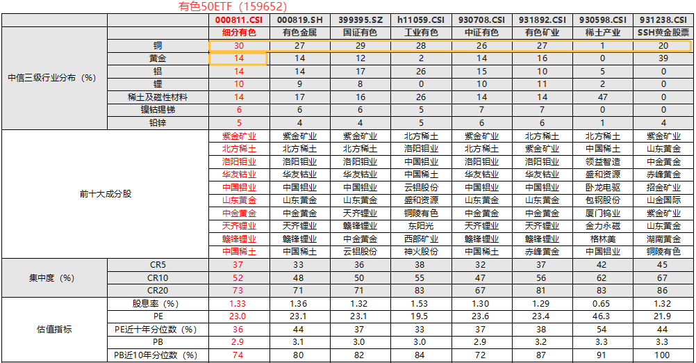 紫金矿业跌超5%,有色50ETF(159652)跌3%,新高后首度回调!资金盘中重手增仓近3亿元! AI时代“新石油”,铜价怎么看?