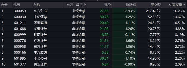 A股大面积回调!逢跌布局买什么?证券ETF龙头(560090)连续2日获资金逢跌增仓超7600万元!上交所重磅发布8月新开户数,同比暴涨165%!