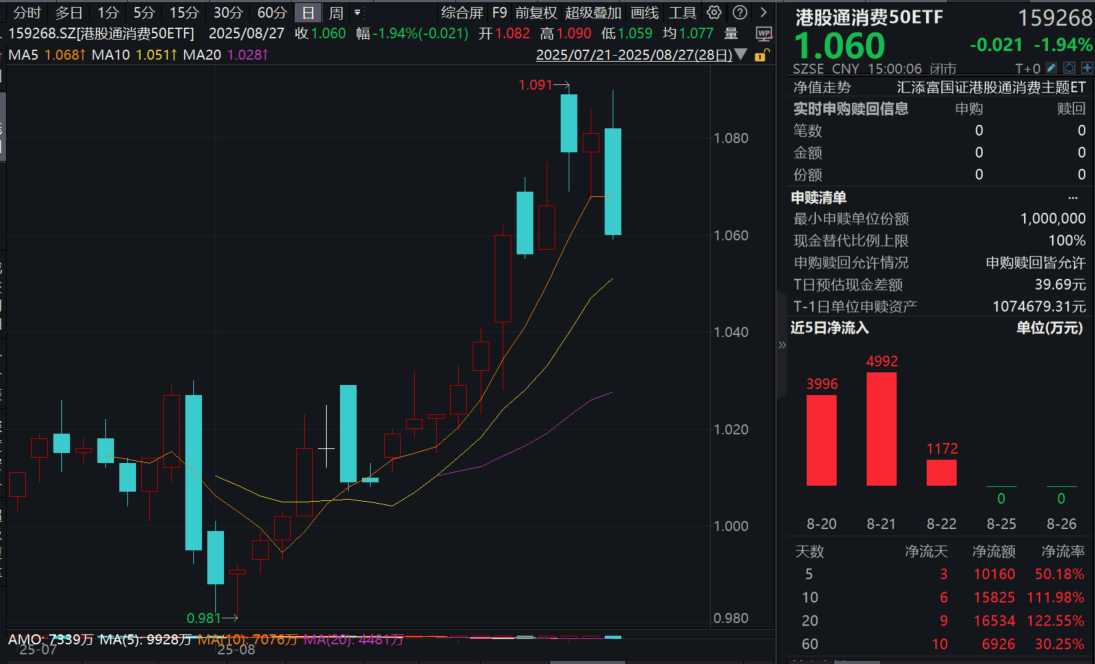 大消费再度回调揽金,农夫山泉茶饮营收首破百亿!消费ETF(159928)收跌逾2%,全天净申购5.58亿份,份额再创新高!机构:消费前景怎么看?