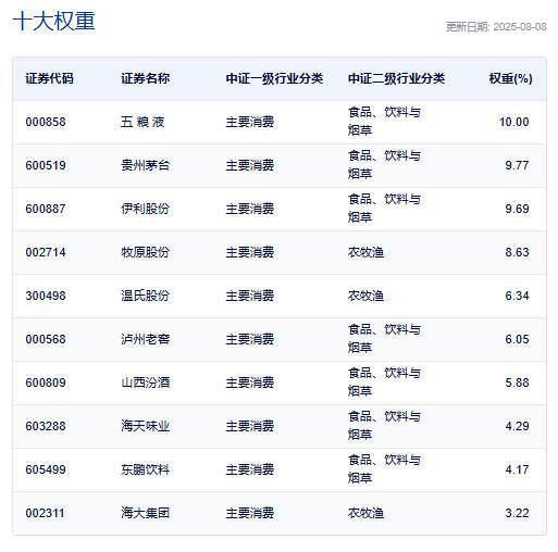 大消费再度回调揽金,农夫山泉茶饮营收首破百亿!消费ETF(159928)收跌逾2%,全天净申购5.58亿份,份额再创新高!机构:消费前景怎么看?