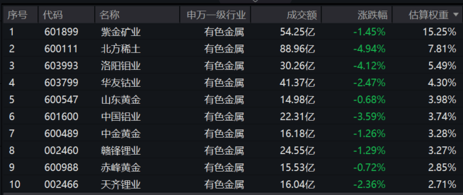 资金逆市揽筹!北方铜业跌逾3%,“高含铜量”有色50ETF(159652)新高后连续回调,盘中“吸金”超6000万!降息在即!有色深蹲后怎么看?