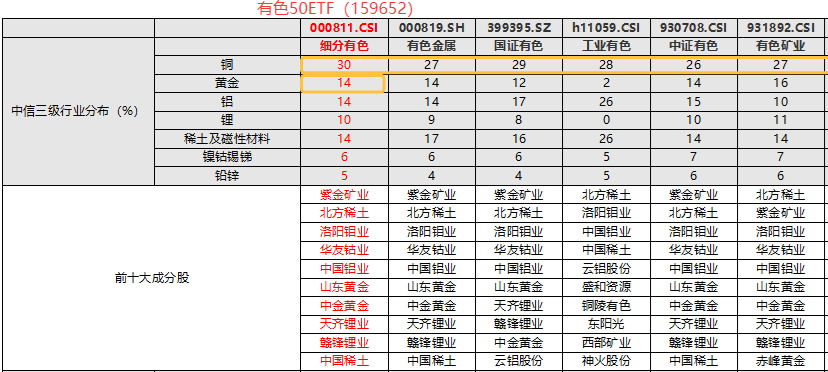 资金逆市揽筹!北方铜业跌逾3%,“高含铜量”有色50ETF(159652)新高后连续回调,盘中“吸金”超6000万!降息在即!有色深蹲后怎么看?