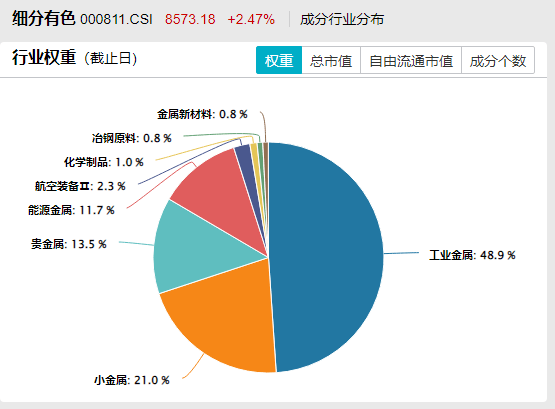 资金逆市揽筹!北方铜业跌逾3%,“高含铜量”有色50ETF(159652)新高后连续回调,盘中“吸金”超6000万!降息在即!有色深蹲后怎么看?