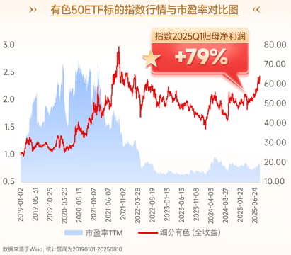 资金逆市揽筹!北方铜业跌逾3%,“高含铜量”有色50ETF(159652)新高后连续回调,盘中“吸金”超6000万!降息在即!有色深蹲后怎么看?