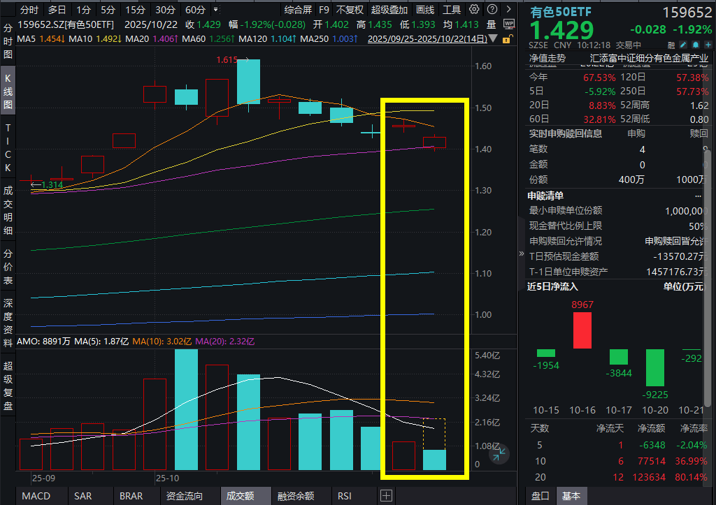 黄金突发跳水，国际金价创12年最大单日跌幅！紫金矿业跌超2%，有色50ETF(159652)跌近2%，融资客继续入场!金铜价格回调后怎么走？机构解读