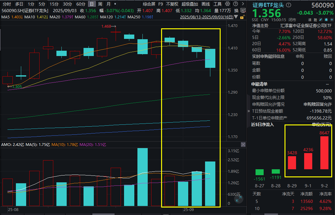 A股震荡调整,后市情绪怎么看?证券ETF龙头(560090)尾盘溢价飙升超1%,资金连续3日净流入1.6亿元,逢跌踊跃布局!