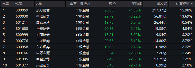 A股震荡调整,后市情绪怎么看?证券ETF龙头(560090)尾盘溢价飙升超1%,资金连续3日净流入1.6亿元,逢跌踊跃布局!