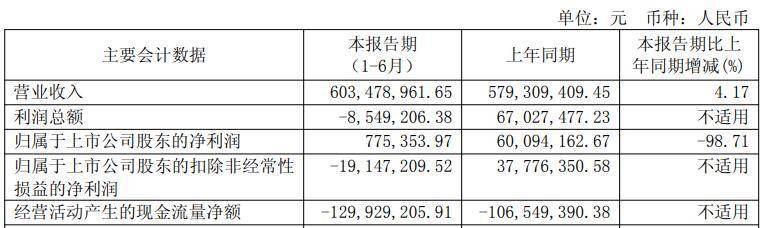欧科亿H1净利降99% 净利连降2年2020上市两募资14亿