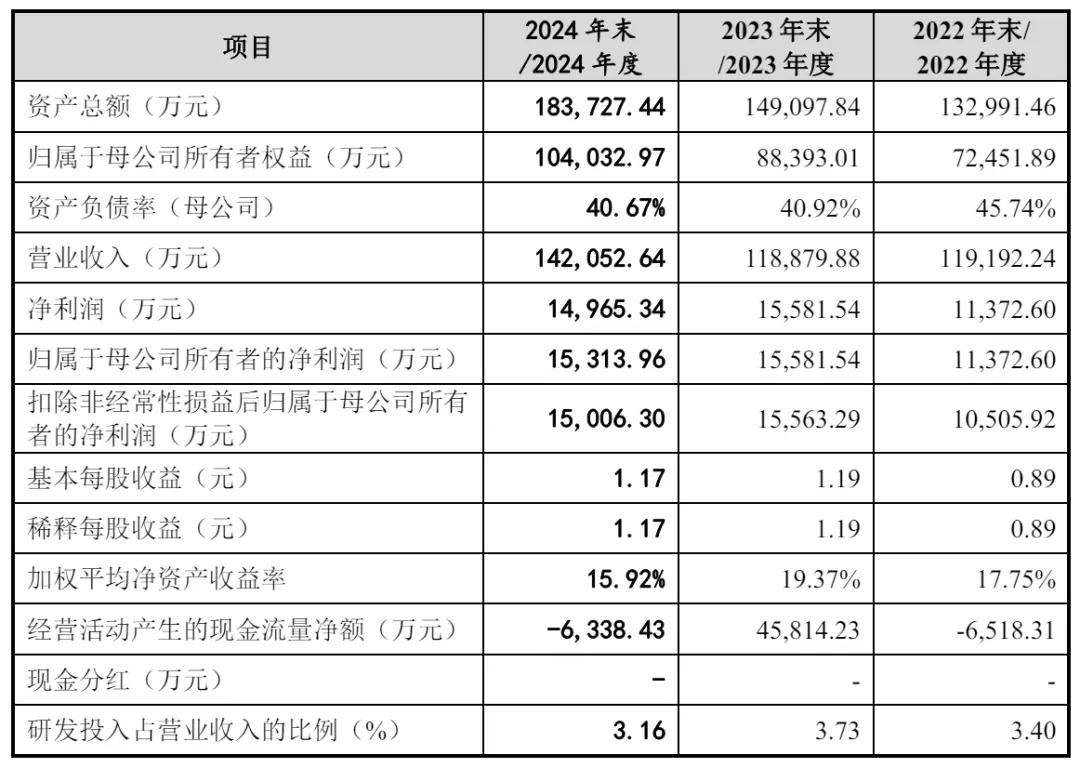 华新精科上交所上市:年营收14亿 大涨273% 公司市值121亿