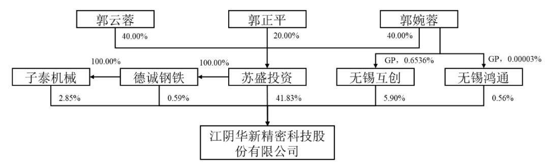 华新精科上交所上市:年营收14亿 大涨273% 公司市值121亿