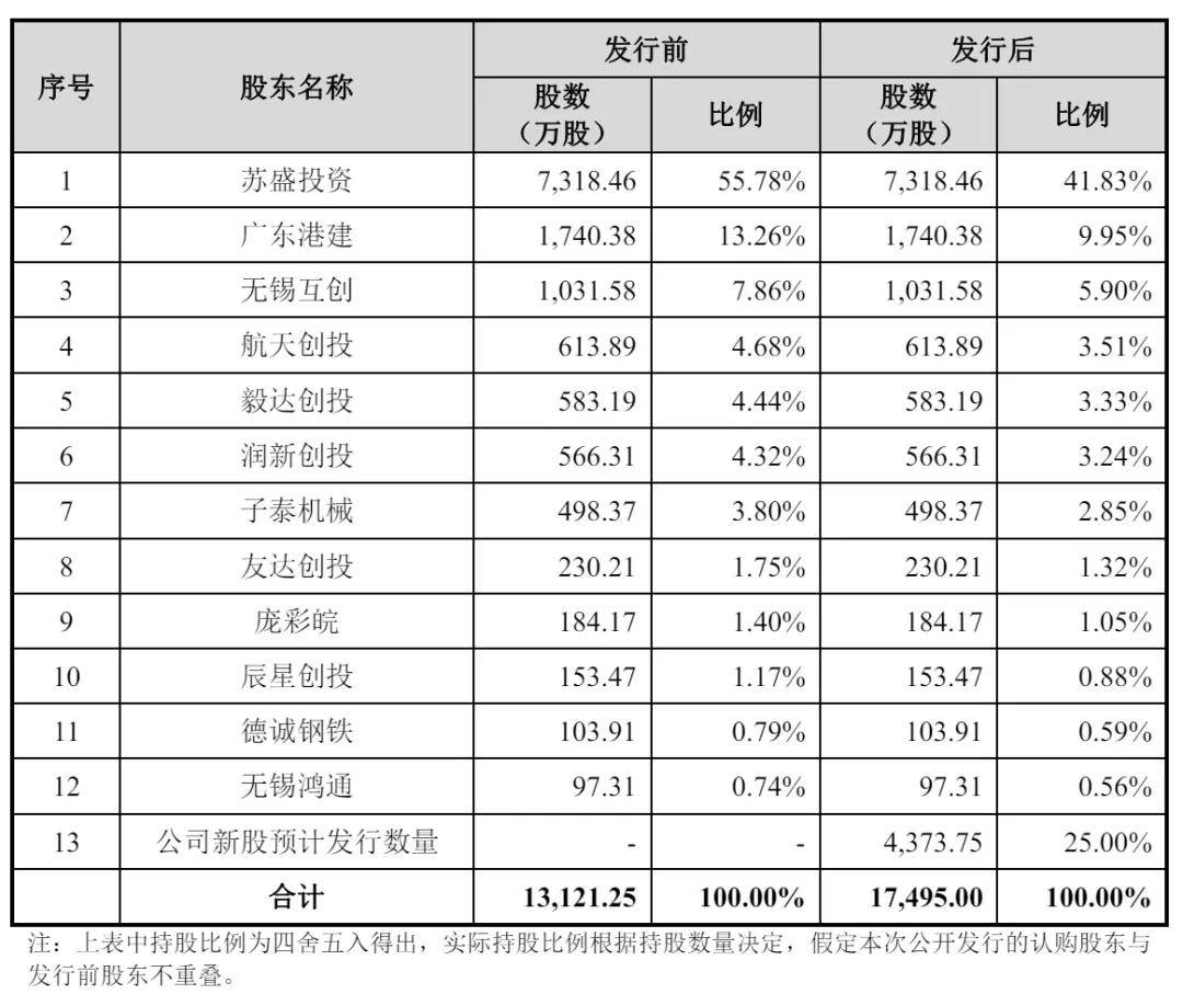 华新精科上交所上市:年营收14亿 大涨273% 公司市值121亿