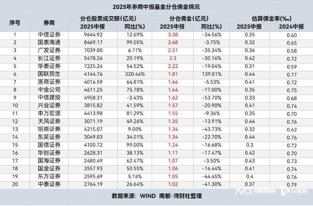 中信证券经纪业务收入稳居“老大”,国联民生佣金逆势增长