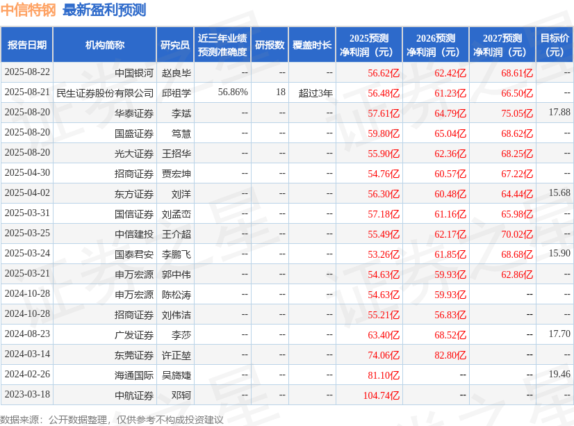 中信特钢：8月25日接受机构调研，中信证券、申万证券等多家机构参与