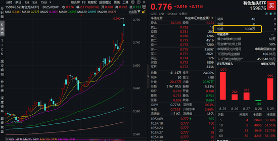 黄金再创新高!美联储降息如何推高有色金属价格?有色龙头ETF(159876)盘中涨超2%获资金净申购3060万份